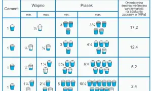 Ile potrzeba zaprawy murarskiej na m²? Kluczowe informacje i obliczenia
