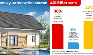 Ile kosztuje budowa domu 2025? Sprawdź koszty m2