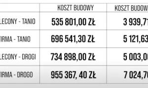 Ile kosztuje wybudowanie domu 50m2? Sprawdź ukryte wydatki!