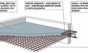 Ile stali na strop monolityczny? Kluczowe czynniki wpływające na zapotrzebowanie