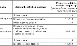 Co wchodzi w skład zaprawy murarskiej? Kluczowe informacje i proporcje