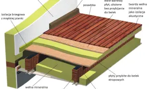 Jak wyciszyć strop drewniany - skuteczne metody i porady dla każdego domu