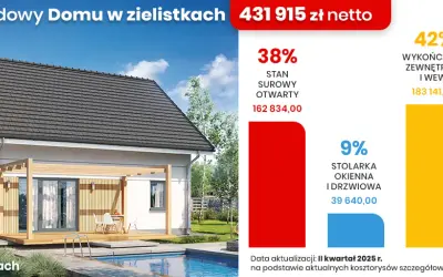 Ile kosztuje budowa domu 2025? Sprawdź koszty m2