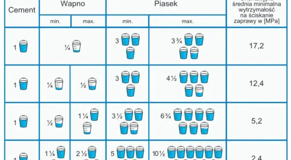Ile potrzeba zaprawy murarskiej na m²? Kluczowe informacje i obliczenia
