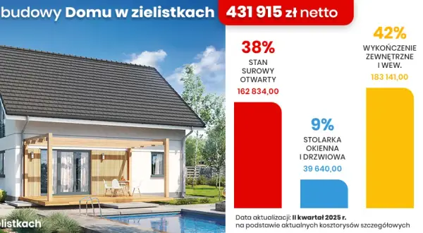 Ile kosztuje budowa domu 2025? Sprawdź koszty m2