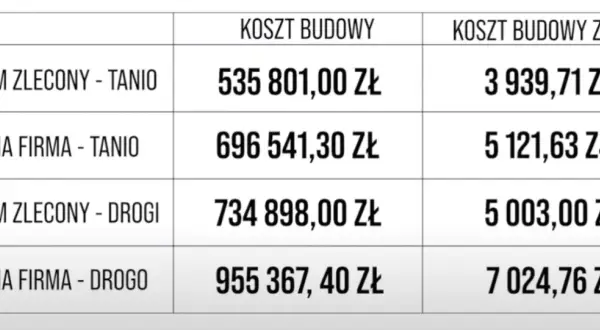 Ile kosztuje wybudowanie domu 50m2? Sprawdź ukryte wydatki!