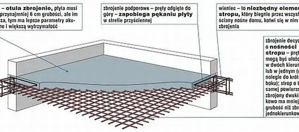 Ile stali na strop monolityczny? Kluczowe czynniki wpływające na zapotrzebowanie