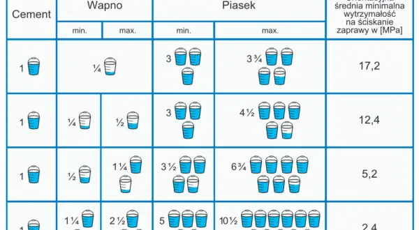 Ile wapna do zaprawy? Idealne proporcje dla murowania i tynkowania
