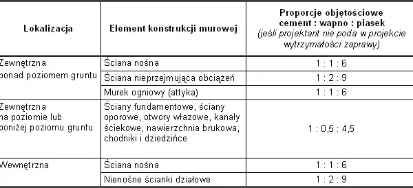 Co wchodzi w skład zaprawy murarskiej? Kluczowe informacje i proporcje