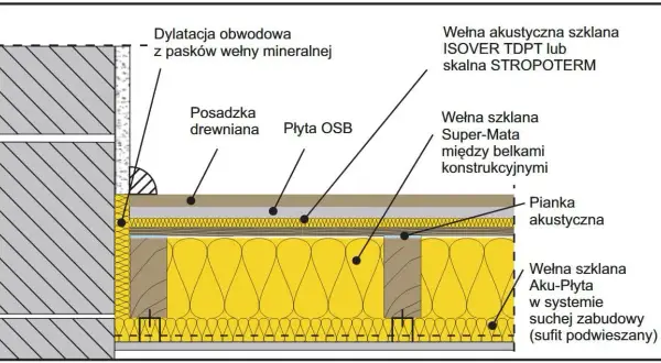 Ile ocieplenia na strop? Kluczowe informacje o grubości izolacji