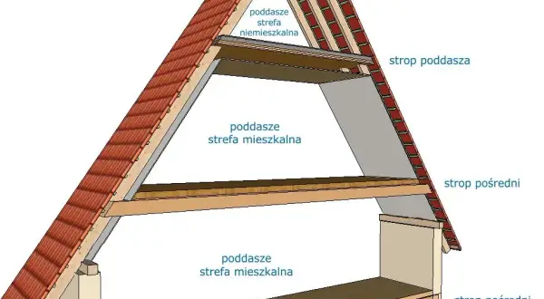 Co to jest strop? Kluczowe funkcje i rodzaje stropów w budownictwie